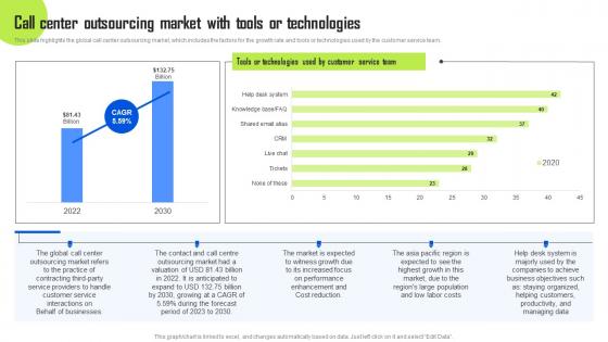 Call Center Outsourcing Market With Tools Or Technologies BPO Center Business Plan Mockup Pdf