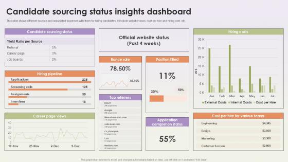 Candidate Sourcing Status Insights Dashboard Workforce Procurement And Aptitude Evaluation Ppt Sample