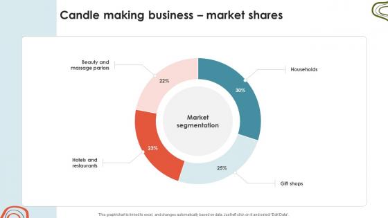 Candle Business Venture Candle Making Business Market Shares BP SS V