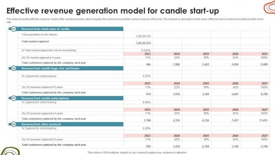 Candle Business Venture Effective Revenue Generation Model For Candle Start Up BP SS V Candle Business Venture Effective Revenue Generation Model For Candle Start Up BP SS V