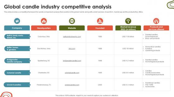 Candle Business Venture Global Candle Industry Competitive Analysis BP SS V Candle Business Venture Global Candle Industry Competitive Analysis BP SS V