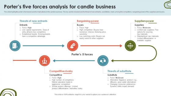 Candle Business Venture Porters Five Forces Analysis For Candle Business BP SS V Candle Business Venture Porters Five Forces Analysis For Candle Business BP SS V