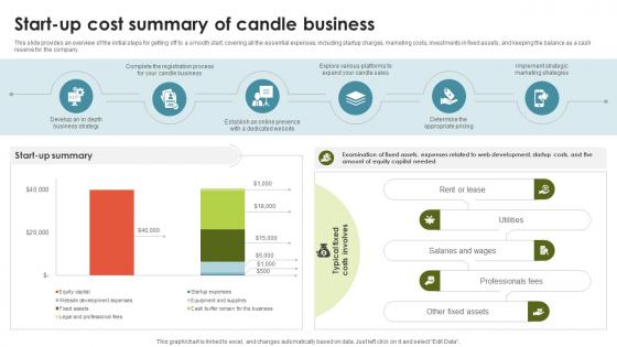 Candle Business Venture Start Up Cost Summary Of Candle Business BP SS V