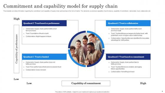 Capability Model Ppt Powerpoint Presentation Complete Deck With Slides