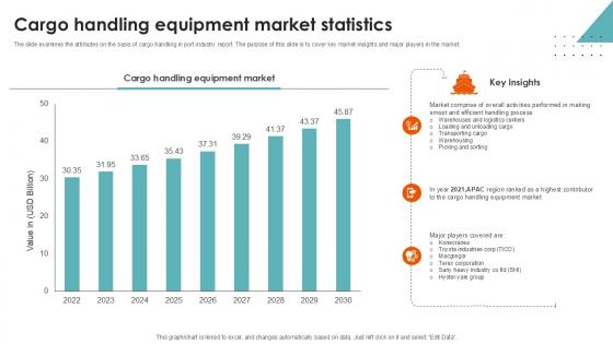 Cargo Handling Equipment Market Statistics Port Terminal Industry Ppt Presentation