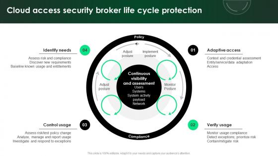 CASB 2 0 IT Cloud Access Security Broker Life Cycle Protection CASB 2 0 IT Cloud Access Security Broker Life Cycle Protection