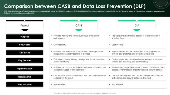 CASB 2 0 IT Comparison Between CASB And Data Loss Prevention DLP CASB 2 0 IT Comparison Between CASB And Data Loss Prevention DLP