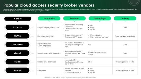 CASB 2 0 IT Popular Cloud Access Security Broker Vendors