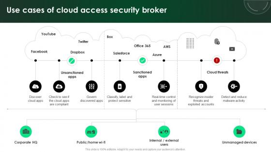 CASB 2 0 IT Use Cases Of Cloud Access Security Broker CASB 2 0 IT Use Cases Of Cloud Access Security Broker