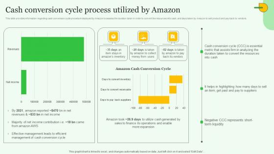 Cash Conversion Cycle Process Exploring Amazons Global Business Model Growth Themes Pdf