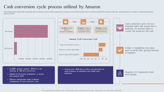 Cash Conversion Cycle Process Utilized By Amazon Amazons Journey For Becoming Template PDF