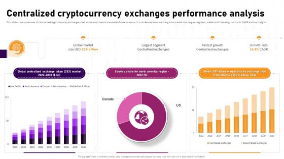 Centralized Cryptocurrency Exchanges Complete Roadmap To Blockchain BCT SS V