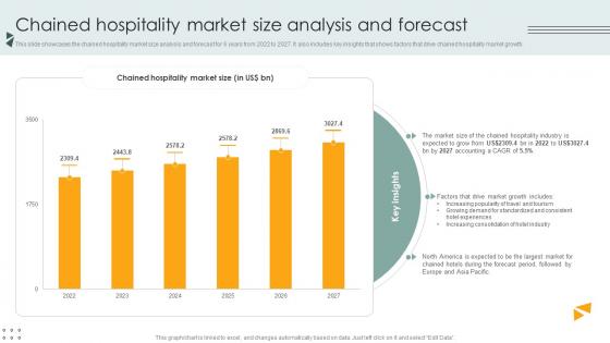 Chained Hospitality Market Size Analysis And Forecast Lodging And Accommodation Industry IR SS V