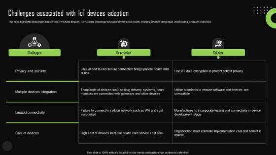 Challenges Associated With Iot Devices Adoption Iot Device Management Slides Pdf