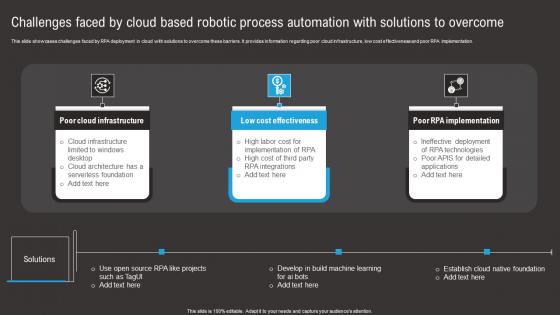 Challenges Faced By Cloud Based Robotic Process Automation With Solutions To Overcome Slides Pdf