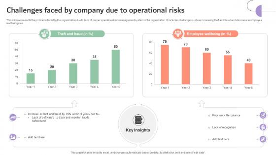 Challenges Faced By Company Due To Operational Risks Company Risk Monitoring And Mitigation DTE SS V