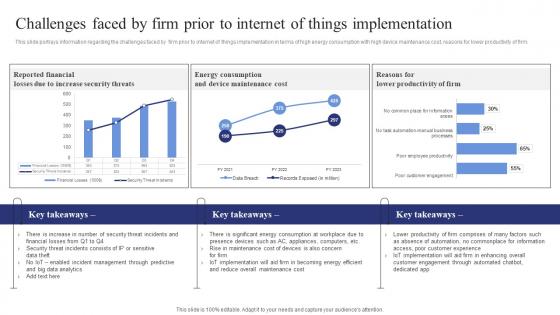 Challenges Faced By Firm Prior To Internet Of Things Exploring Internet Things Information PDF