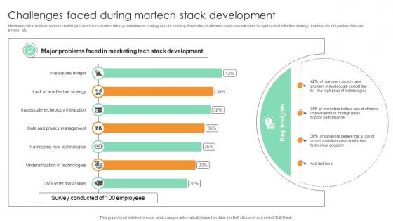 Challenges Faced During Martech Stack Development Comprehensive Guide For Marketing Technology