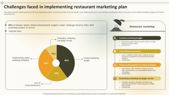 Challenges Faced In Implementing Restaurant Marketing Plan Create An Effective Restaurant