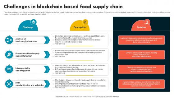 Challenges In Blockchain Based Food Supply Chain Supply Chain Evolution Harnessing The Power BCT SS V
