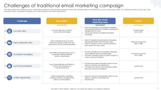 Challenges Of Traditional Email Formulating Drip Email Marketing PPT Template MKT SS V Challenges Of Traditional Email Formulating Drip Email Marketing PPT Template MKT SS V