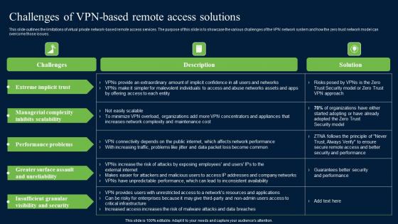 Challenges Of Vpn Based Remote Access Zero Trust Network Security Ideas Pdf