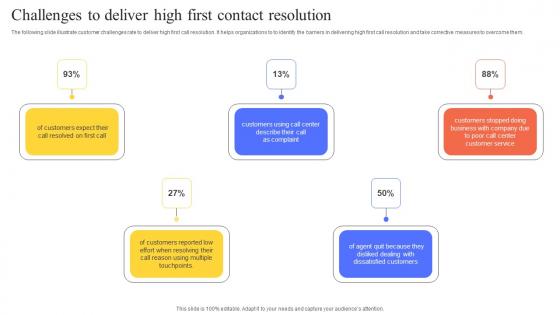 Challenges To Deliver High First Contact Resolution Slides Pdf