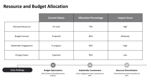 Change Implementation Plan Best Practices PPT Example AT Slide19