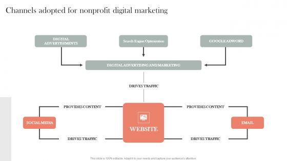 Channels Adopted For Nonprofit Digital Marketing Efficient Nonprofit Marketing Introduction Pdf
