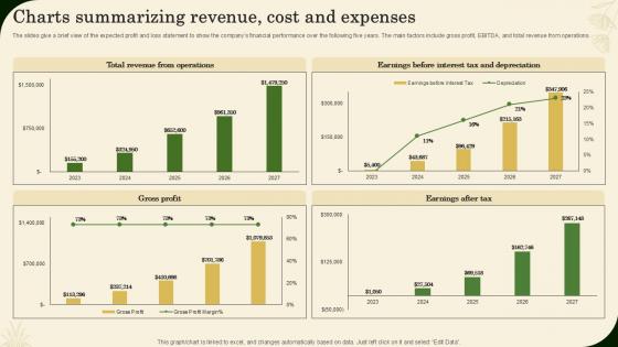 Charts Summarizing Revenue Cost And Expenses Landscaping Business Plan Ppt Template BP SS V