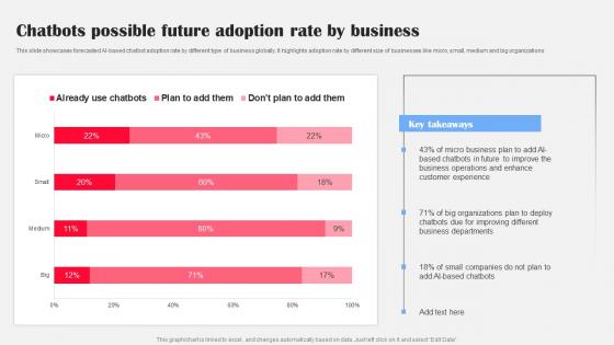 Chatbots Possible Future Adoption Rate AI Bot Application For Various Industries Formats Pdf