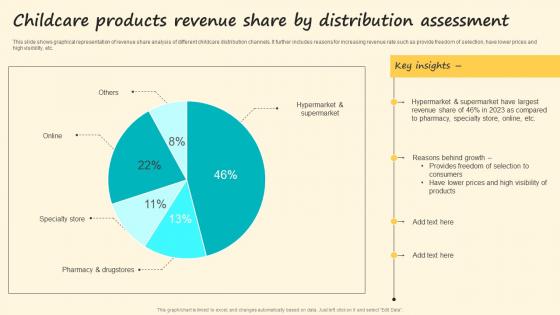 Childcare Products Revenue Share By Distribution Assessment Summary Pdf