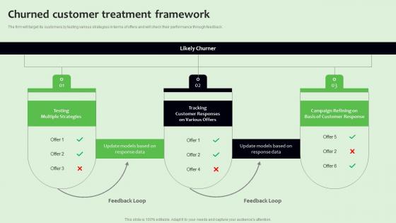 Churned Customer Treatment Framework Strategies To Manage Sales Funnel Template Pdf