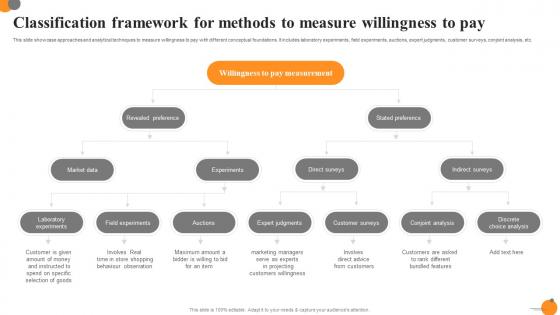 Classification Framework For Methods To Measure Willingness To Pay Ppt Layouts Demonstration Pdf