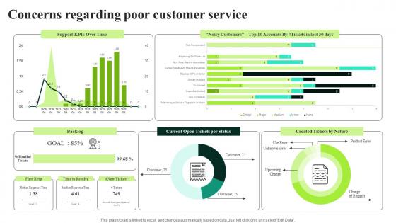 Client Feedback Strategies Concerns Regarding Poor Customer Service Ideas Pdf