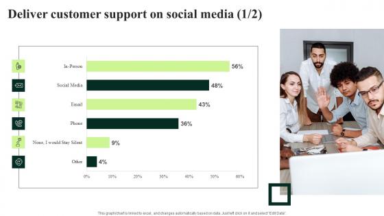 Client Feedback Strategies Deliver Customer Support On Social Media Graphics Pdf