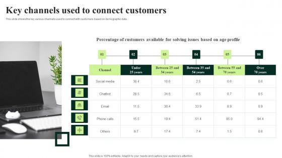 Client Feedback Strategies Key Channels Used To Connect Customers Graphics Pdf