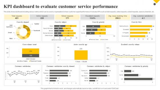 Client Support Plan To Increase Customer Kpi Dashboard To Evaluate Customer Service Performance Strategy SS V
