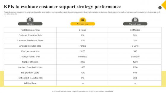 Client Support Plan To Increase Customer Kpis To Evaluate Customer Support Strategy Performance Strategy SS V