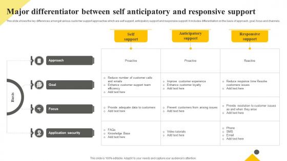 Client Support Plan To Increase Customer Major Differentiator Between Self Anticipatory Strategy SS V
