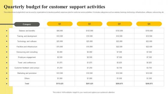 Client Support Plan To Increase Customer Quarterly Budget For Customer Support Activities Strategy SS V