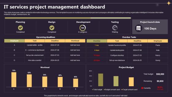Closing A Project By Fulfilling It Services Project Management Dashboard PM SS V