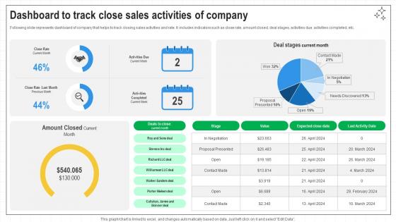 Closing Techniques To Seal Dashboard To Track Close Sales Activities Of Company SA SS V