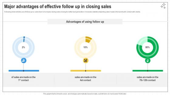 Closing Techniques To Seal Major Advantages Of Effective Follow Up In Closing SA SS V