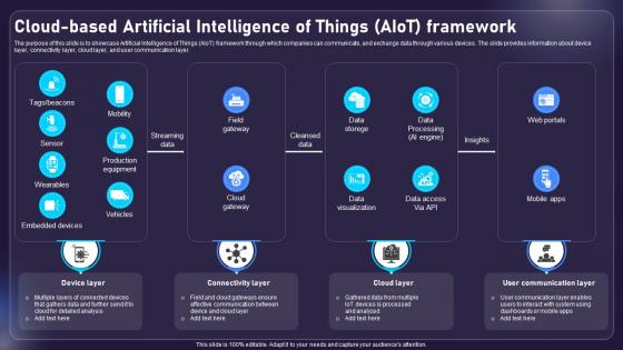 Cloud Based Artificial Intelligence Of Things AIOT Applications For Various Industries IoT SS V Cloud Based Artificial Intelligence Of Things AIOT Applications For Various Industries IoT SS V