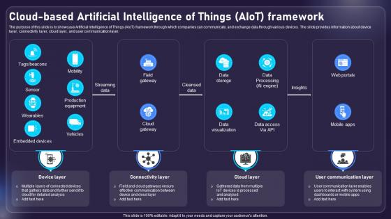 Cloud Based Artificial Intelligence Of Things AIOT Applications For Various Industries IoT SS V