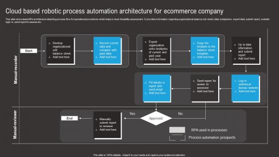 Cloud Based Robotic Process Automation Architecture For Ecommerce Company Mockup Pdf