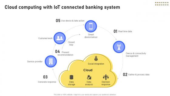 Cloud Computing With Banking Future With IoT Ppt Presentation IoT SS V Cloud Computing With Banking Future With IoT Ppt Presentation IoT SS V