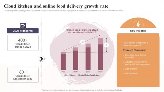Cloud Kitchen And Online Food Delivery Growth Rate Global Virtual Restaurant Download Pdf