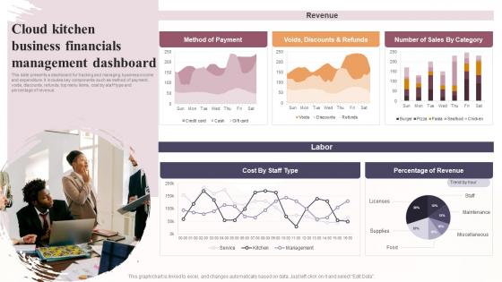 Cloud Kitchen Business Financials Management Dashboard Global Virtual Restaurant Mockup Pdf